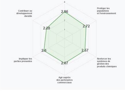 Rappel : votre autodiagnostic Responsible Care est à réaliser avant le 30 novembre