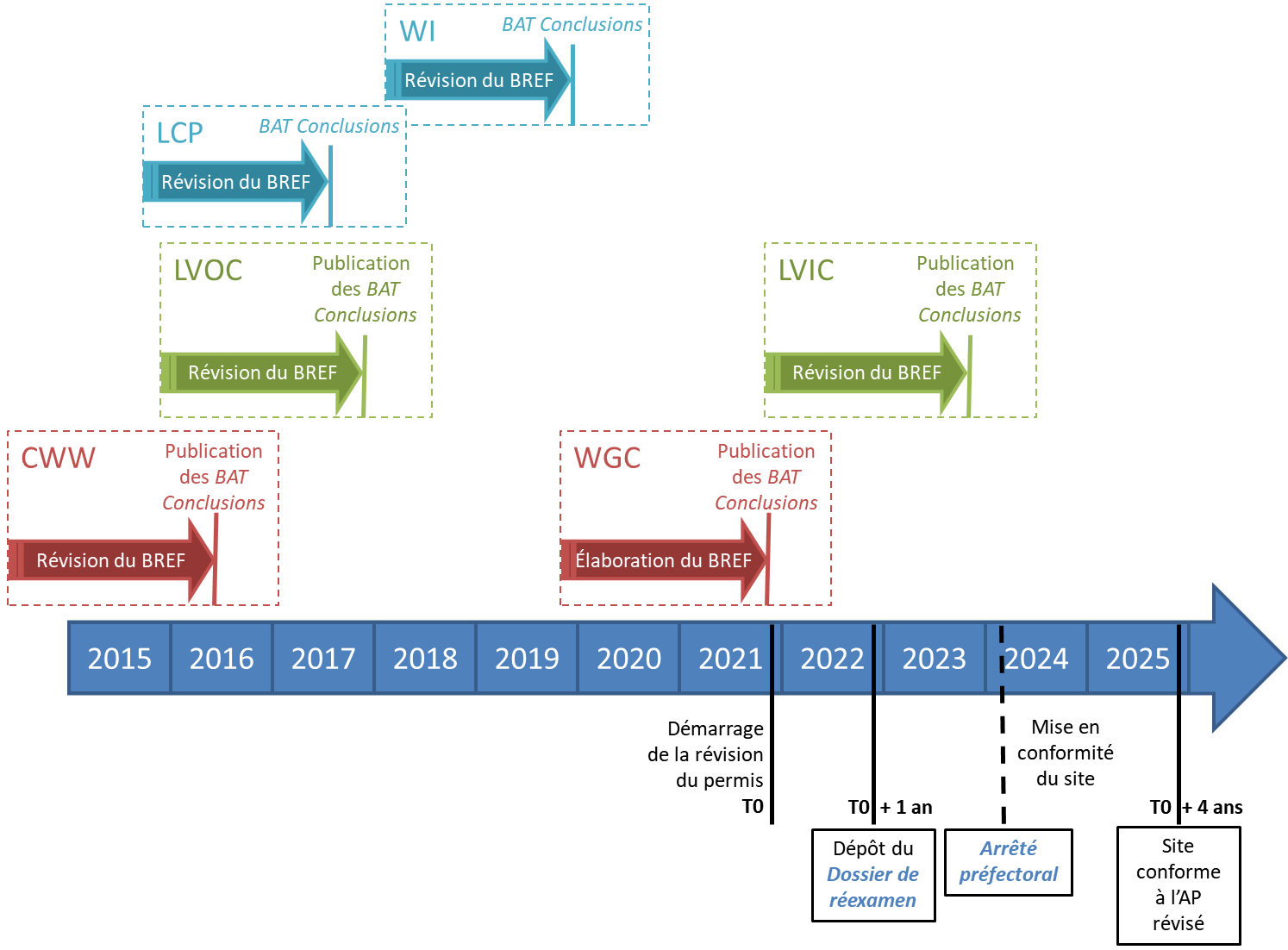 Le calendrier de mise en œuvre de l’IED