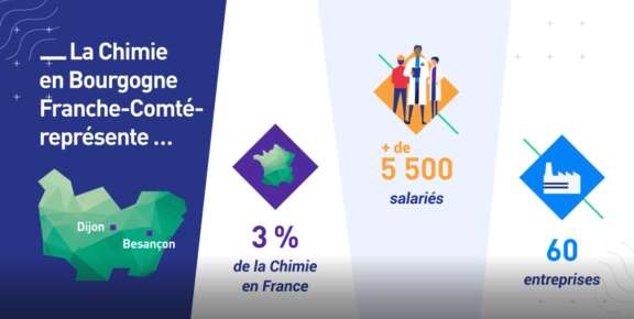 FRANCE CHIMIE BOURGOGNE FRANCE COMTE MONTRE LE DYNAMISME DE SA REGION A TRAVERS UN FILM